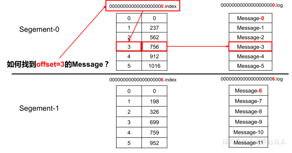 index与log文件的作用