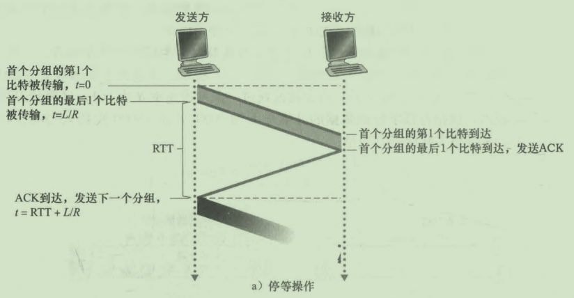 停等操作