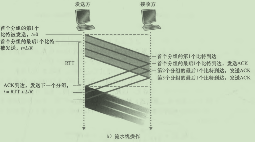 流水线发送与确认