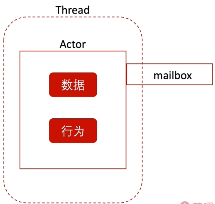 Actor模型