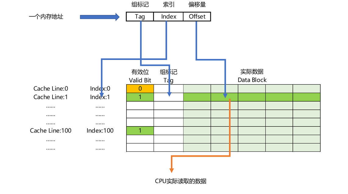 内存地址到 Cache Line